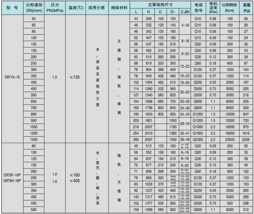 電動(dòng)對(duì)夾蝶閥電機(jī)功率