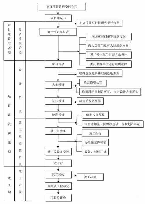 全過程工程咨詢項目管理全流程圖解與工程管理服務解析