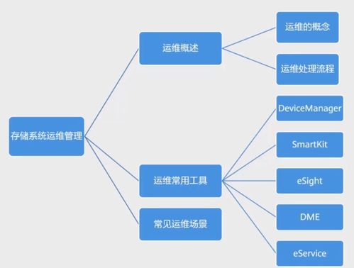HCIA-Storage 存儲工程師學(xué)習(xí)筆記 5 存儲系統(tǒng)運(yùn)維管理之工程管理服務(wù)